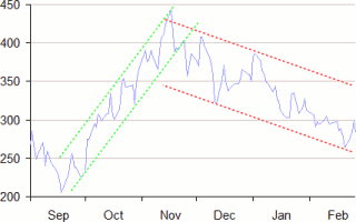 Arm Chart Feb 2002